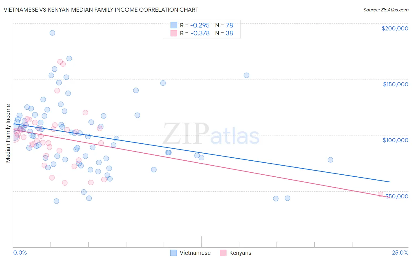 Vietnamese vs Kenyan Median Family Income