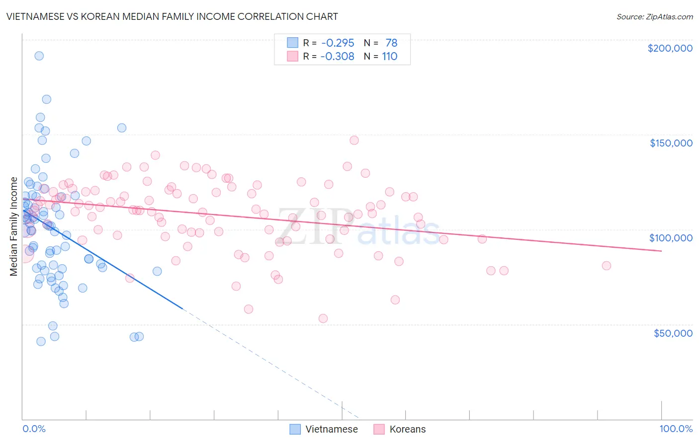 Vietnamese vs Korean Median Family Income