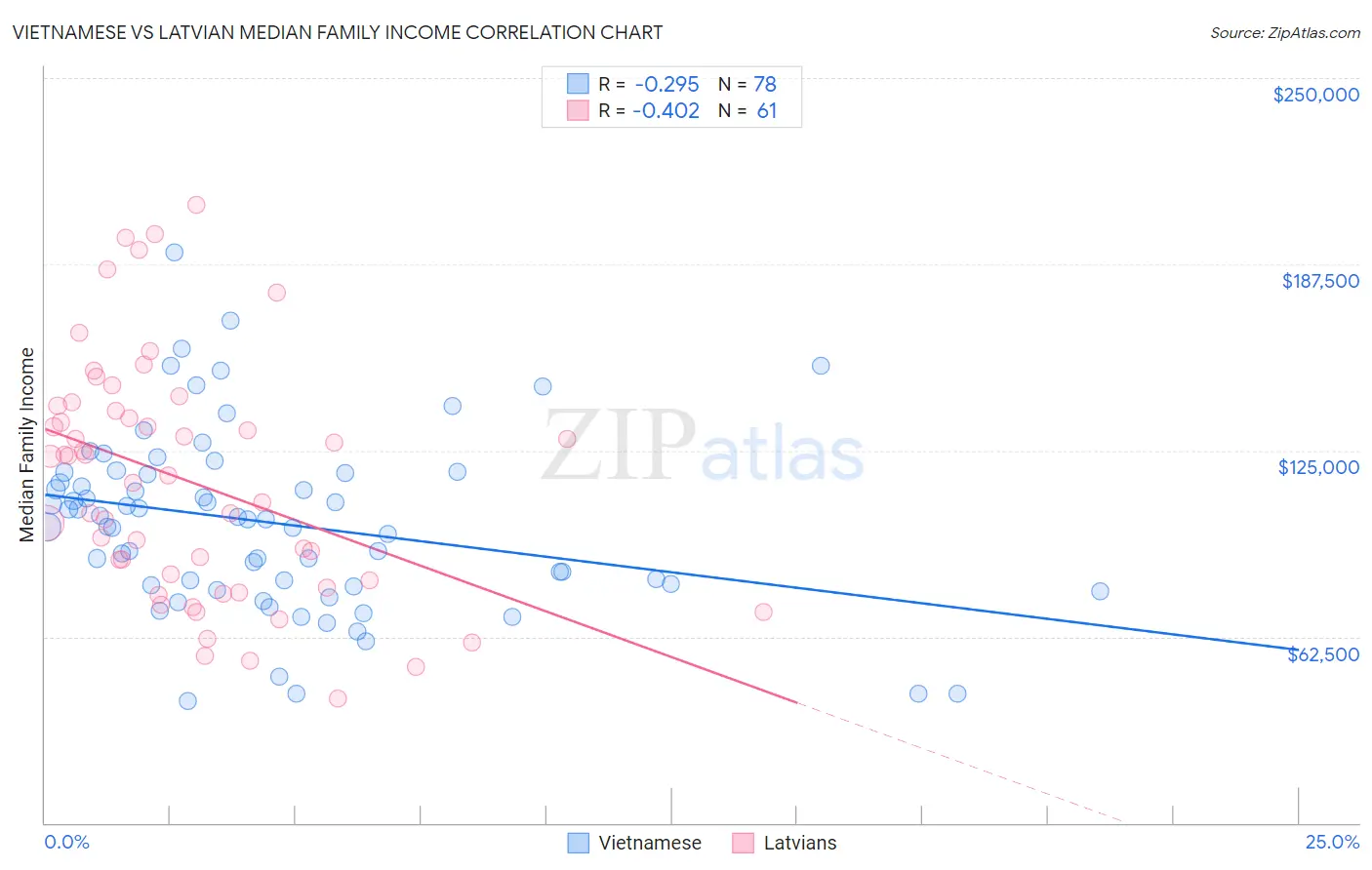 Vietnamese vs Latvian Median Family Income