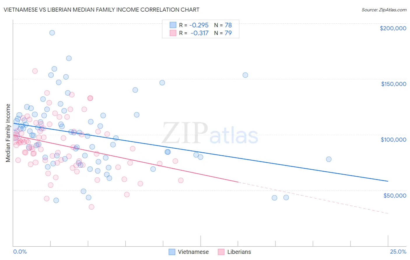 Vietnamese vs Liberian Median Family Income