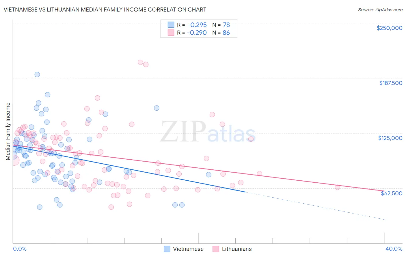 Vietnamese vs Lithuanian Median Family Income