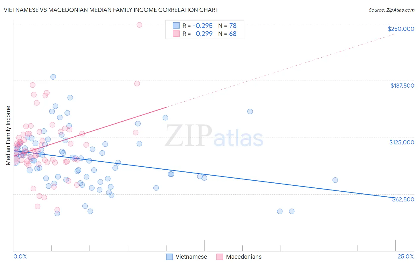 Vietnamese vs Macedonian Median Family Income