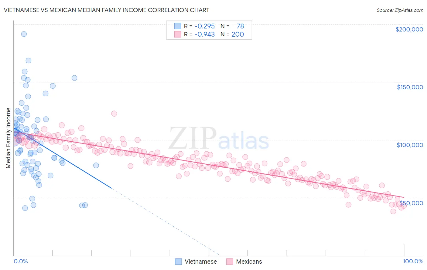 Vietnamese vs Mexican Median Family Income