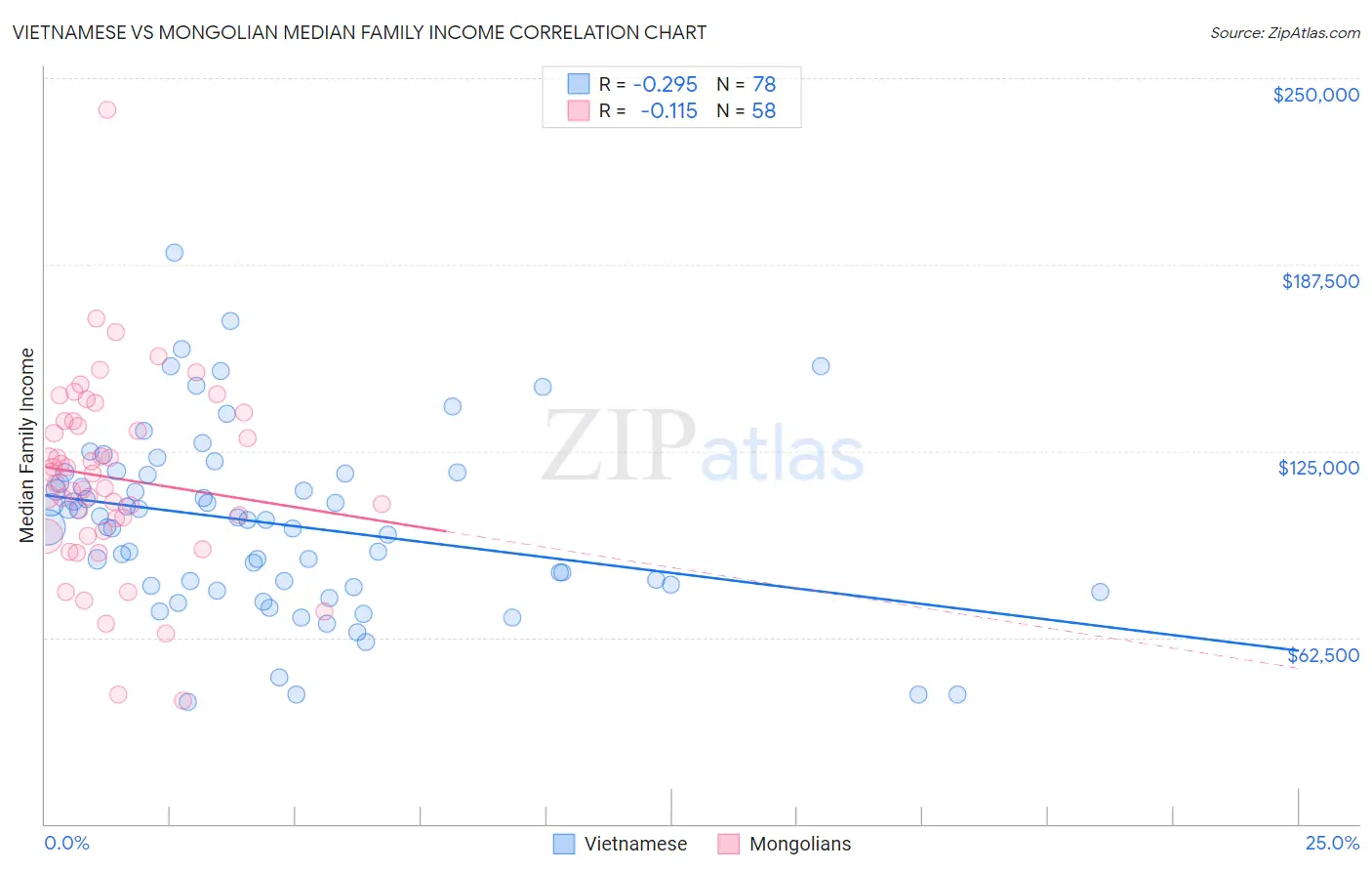 Vietnamese vs Mongolian Median Family Income