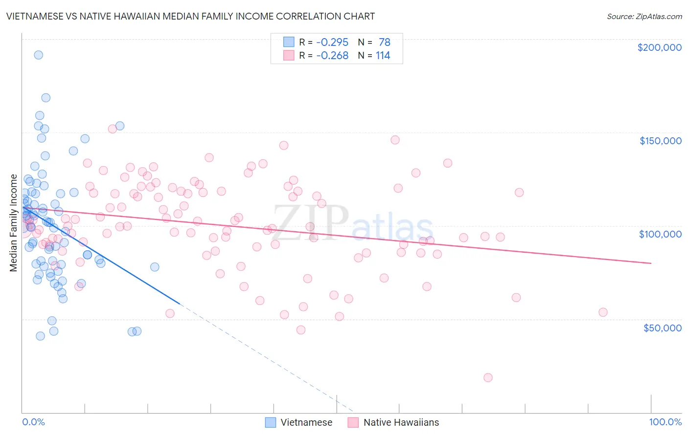 Vietnamese vs Native Hawaiian Median Family Income