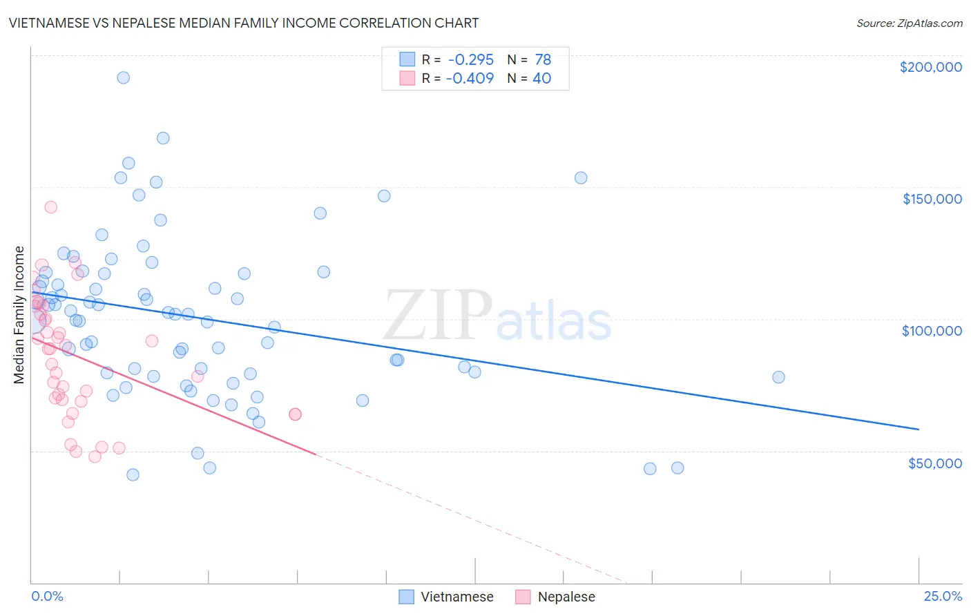 Vietnamese vs Nepalese Median Family Income