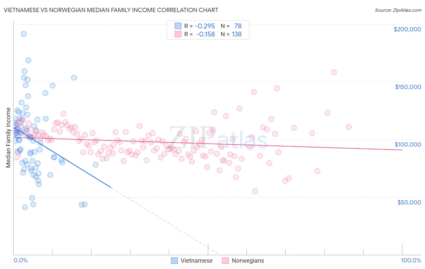 Vietnamese vs Norwegian Median Family Income