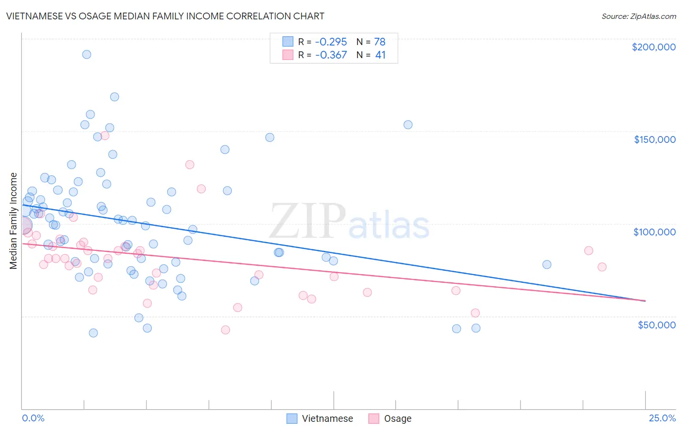 Vietnamese vs Osage Median Family Income