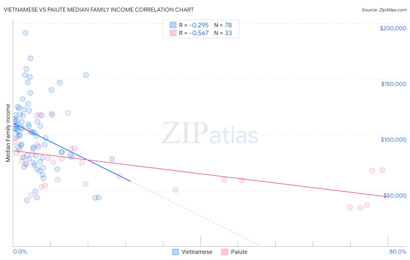 Vietnamese vs Paiute Median Family Income