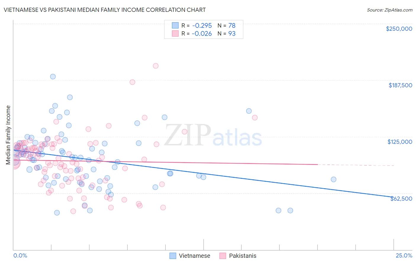 Vietnamese vs Pakistani Median Family Income