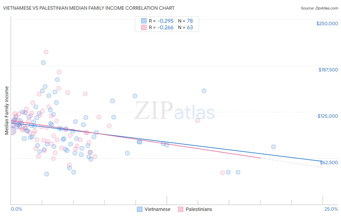 Vietnamese vs Palestinian Median Family Income