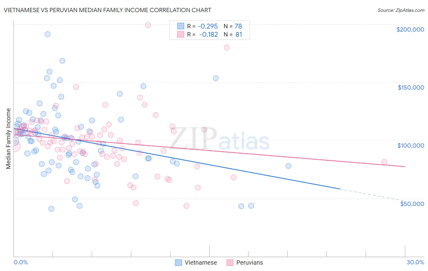 Vietnamese vs Peruvian Median Family Income