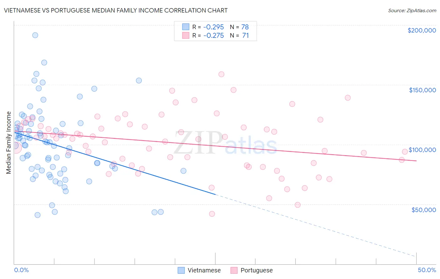 Vietnamese vs Portuguese Median Family Income