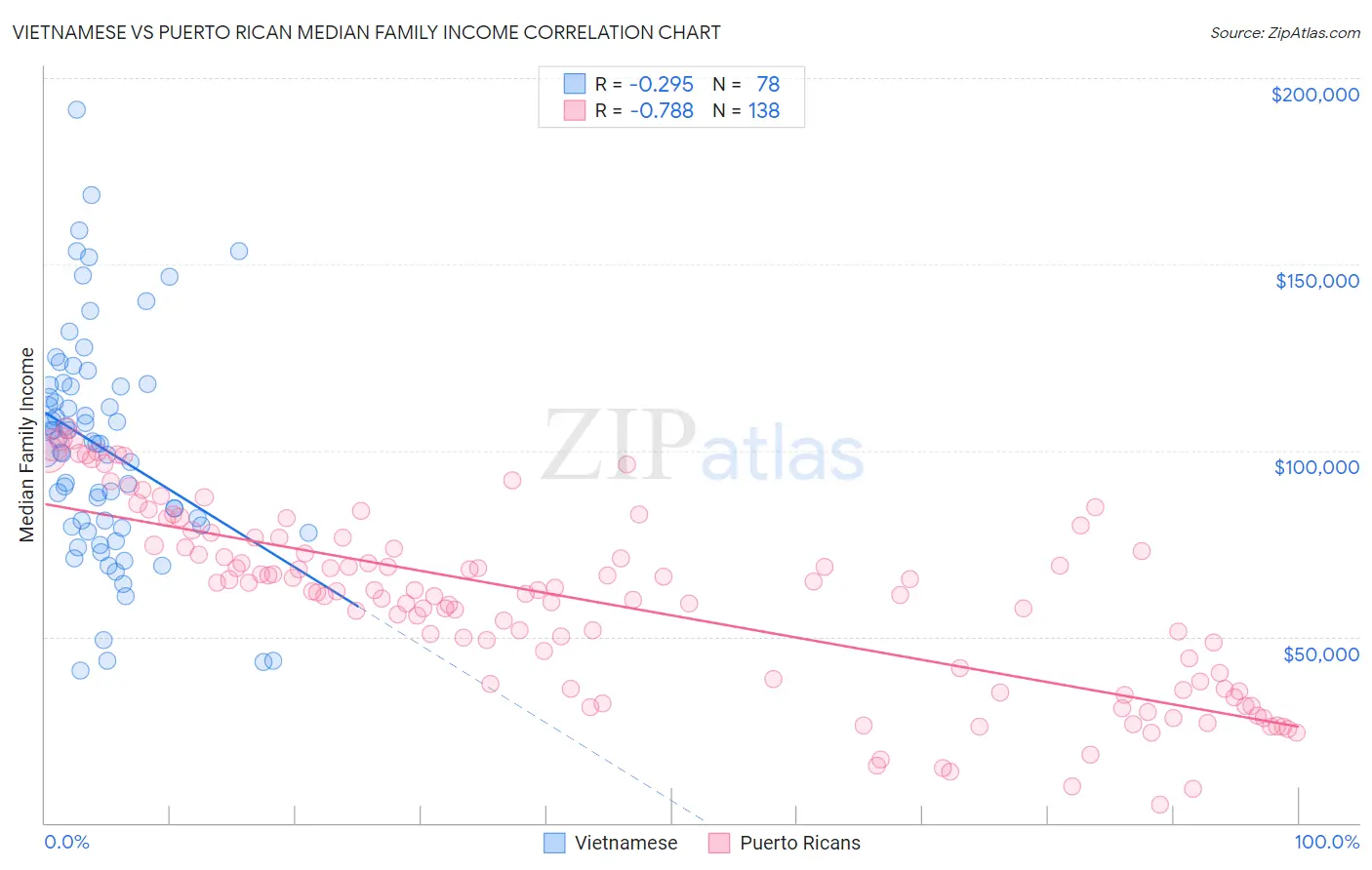 Vietnamese vs Puerto Rican Median Family Income
