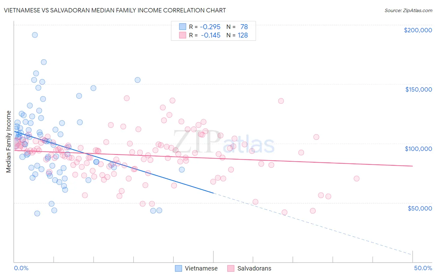 Vietnamese vs Salvadoran Median Family Income