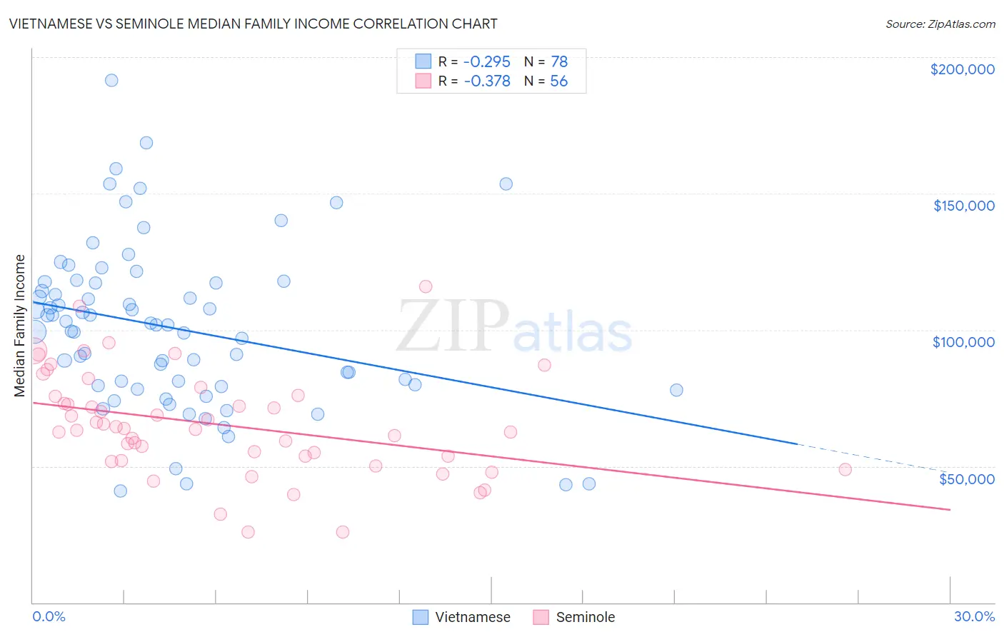 Vietnamese vs Seminole Median Family Income