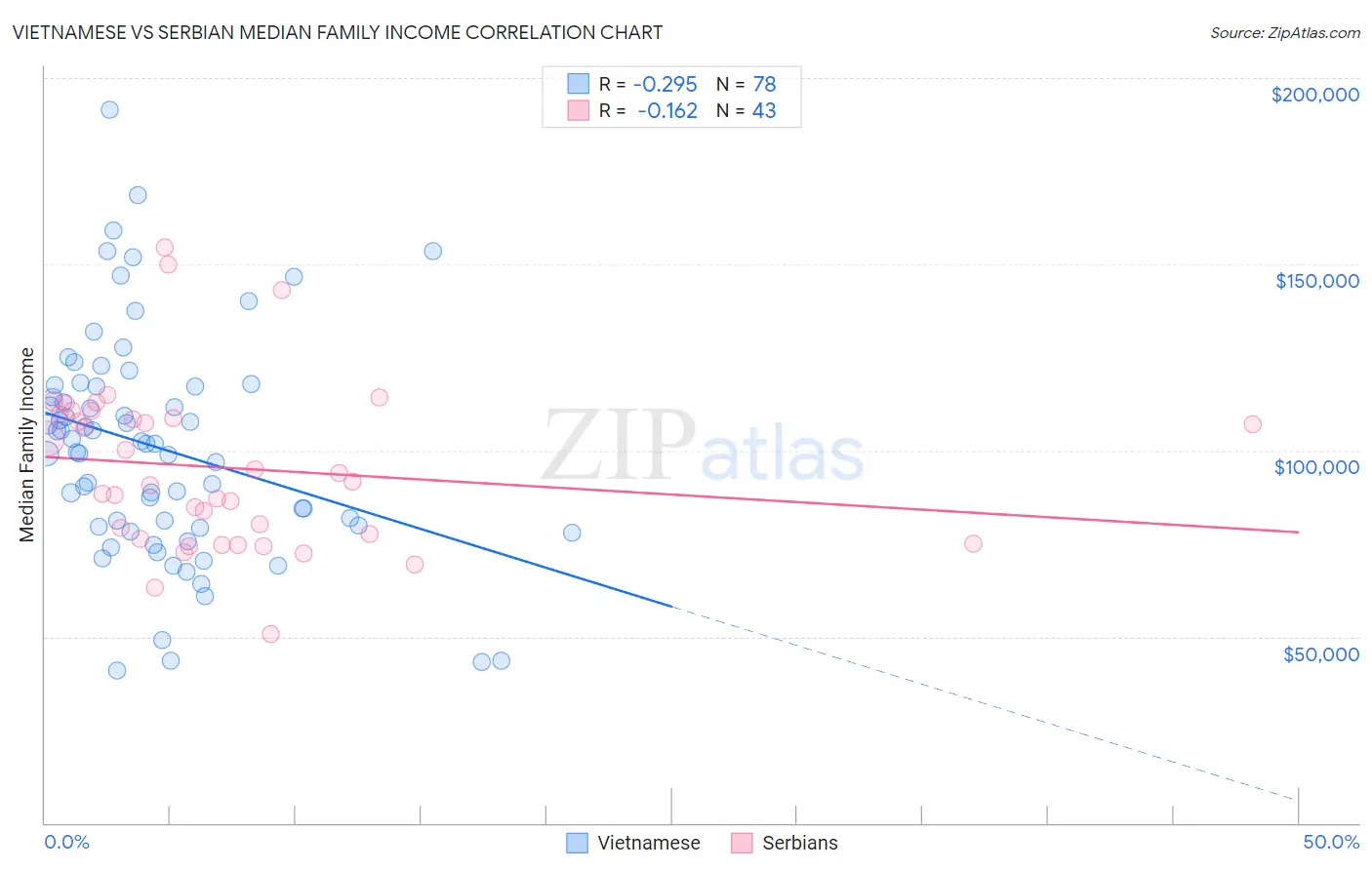 Vietnamese vs Serbian Median Family Income