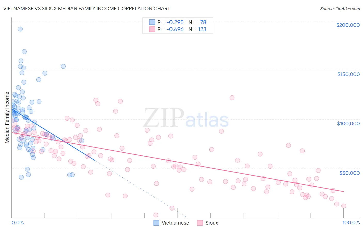 Vietnamese vs Sioux Median Family Income