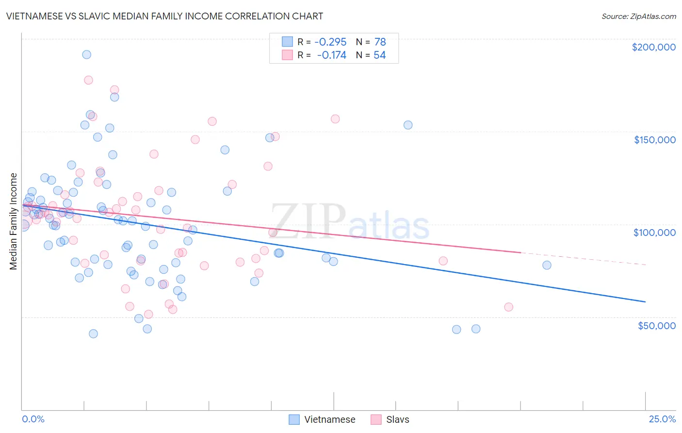 Vietnamese vs Slavic Median Family Income