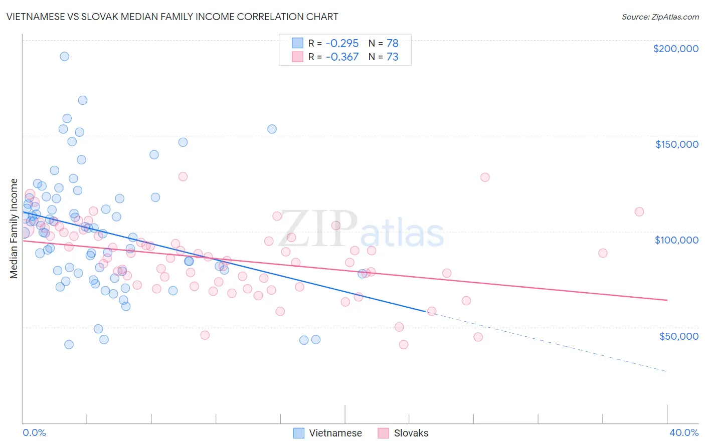 Vietnamese vs Slovak Median Family Income