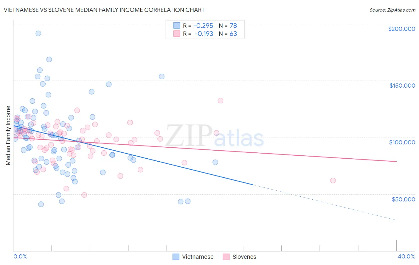 Vietnamese vs Slovene Median Family Income