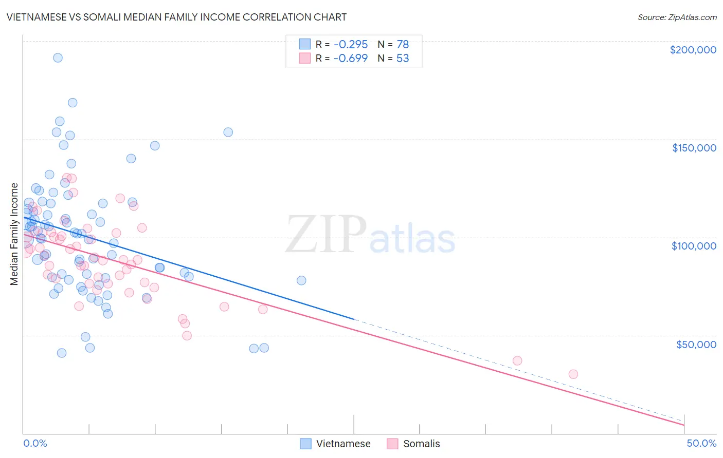 Vietnamese vs Somali Median Family Income