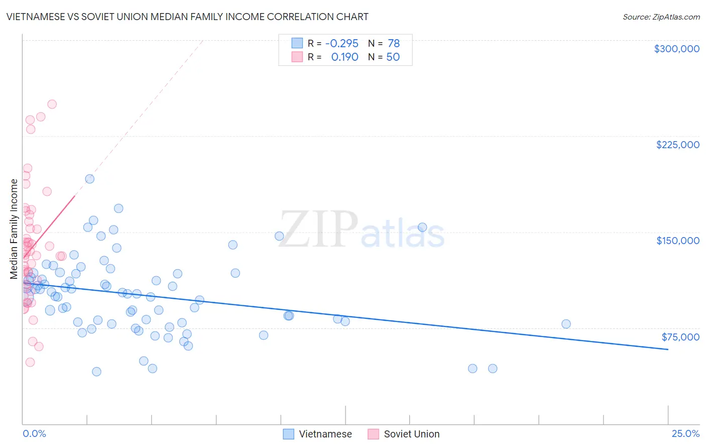 Vietnamese vs Soviet Union Median Family Income