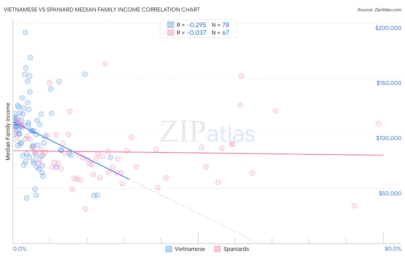 Vietnamese vs Spaniard Median Family Income