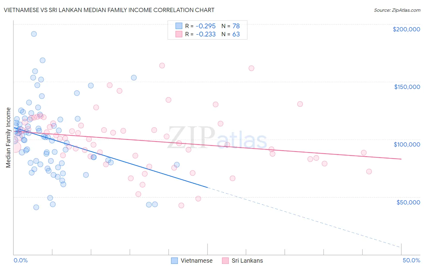Vietnamese vs Sri Lankan Median Family Income