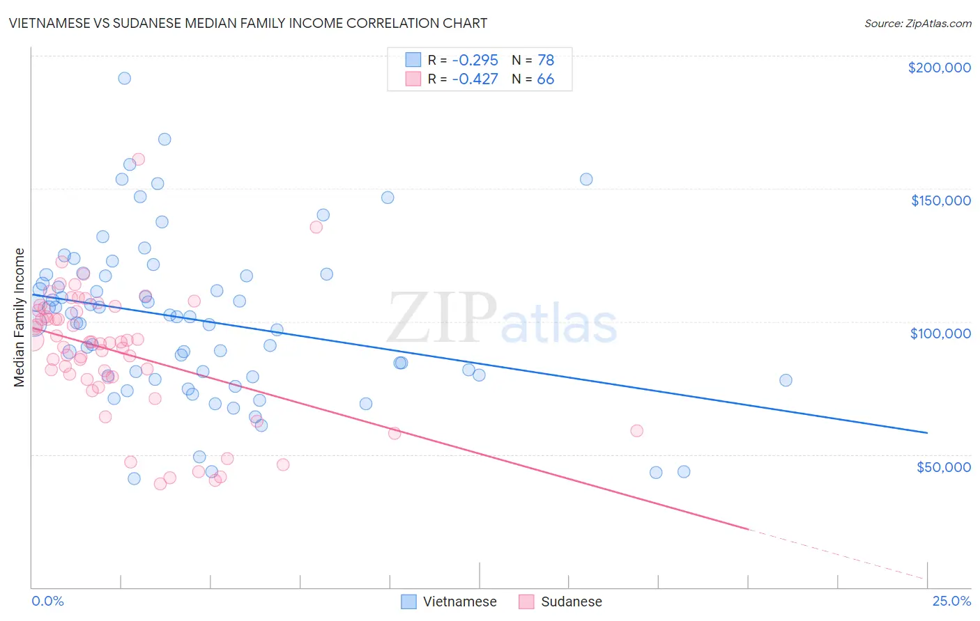 Vietnamese vs Sudanese Median Family Income