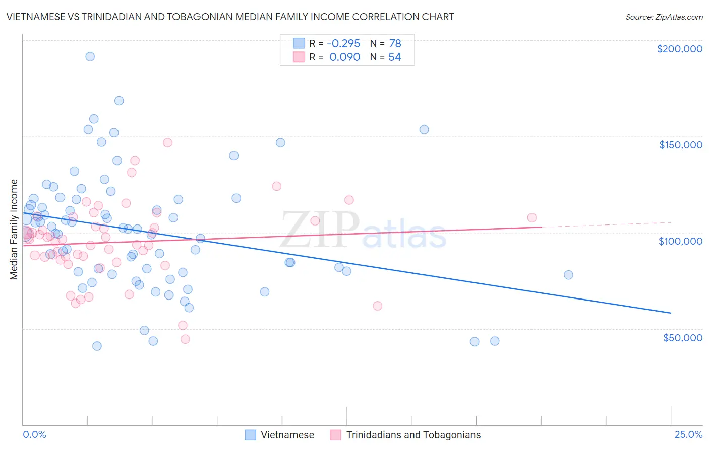 Vietnamese vs Trinidadian and Tobagonian Median Family Income