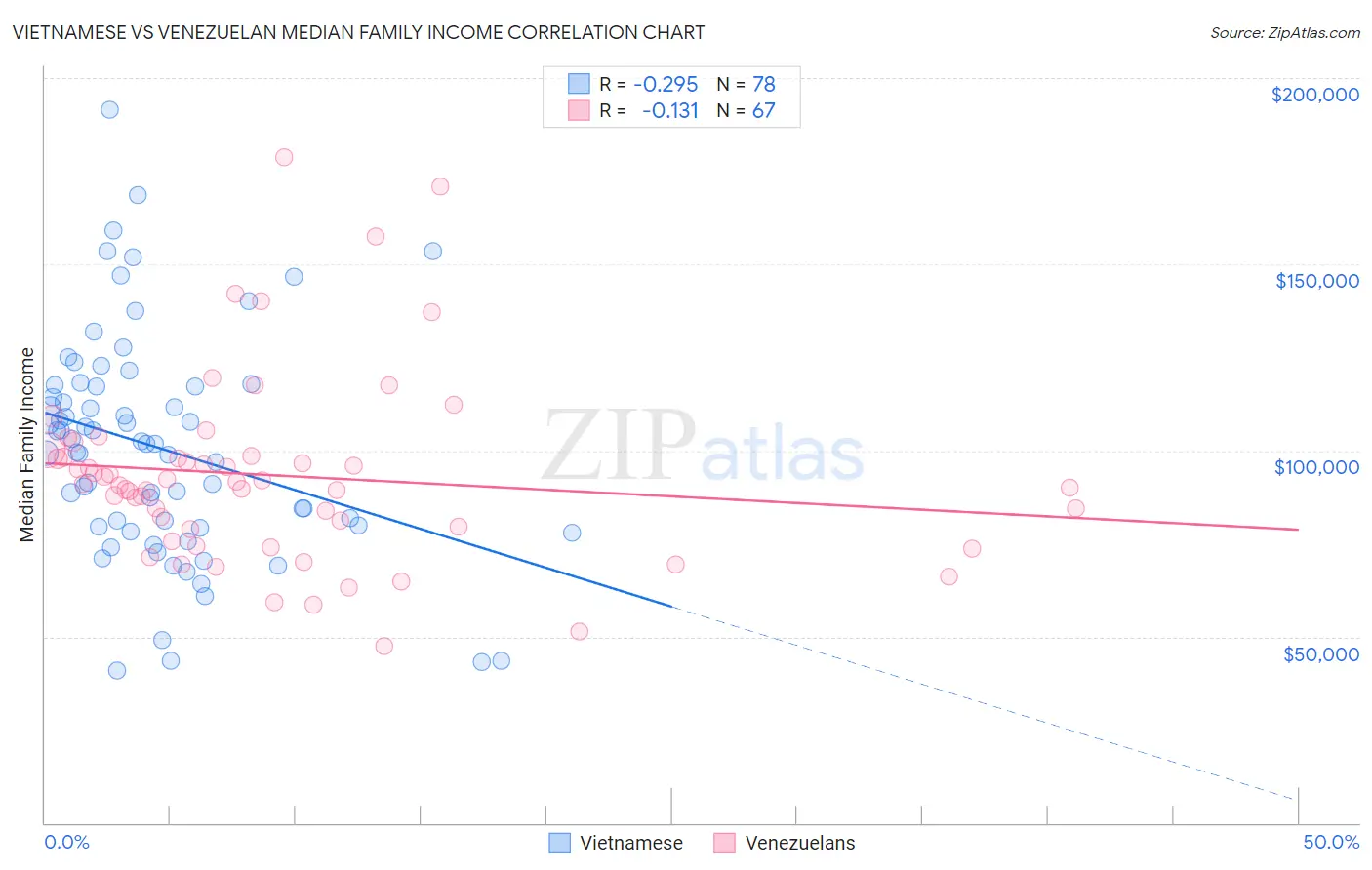 Vietnamese vs Venezuelan Median Family Income