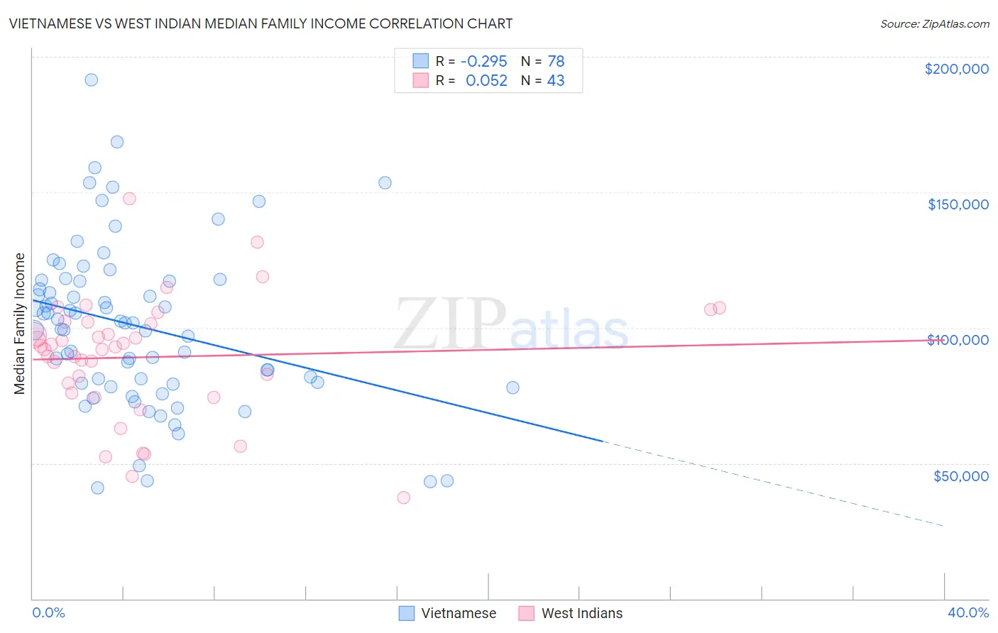 Vietnamese vs West Indian Median Family Income