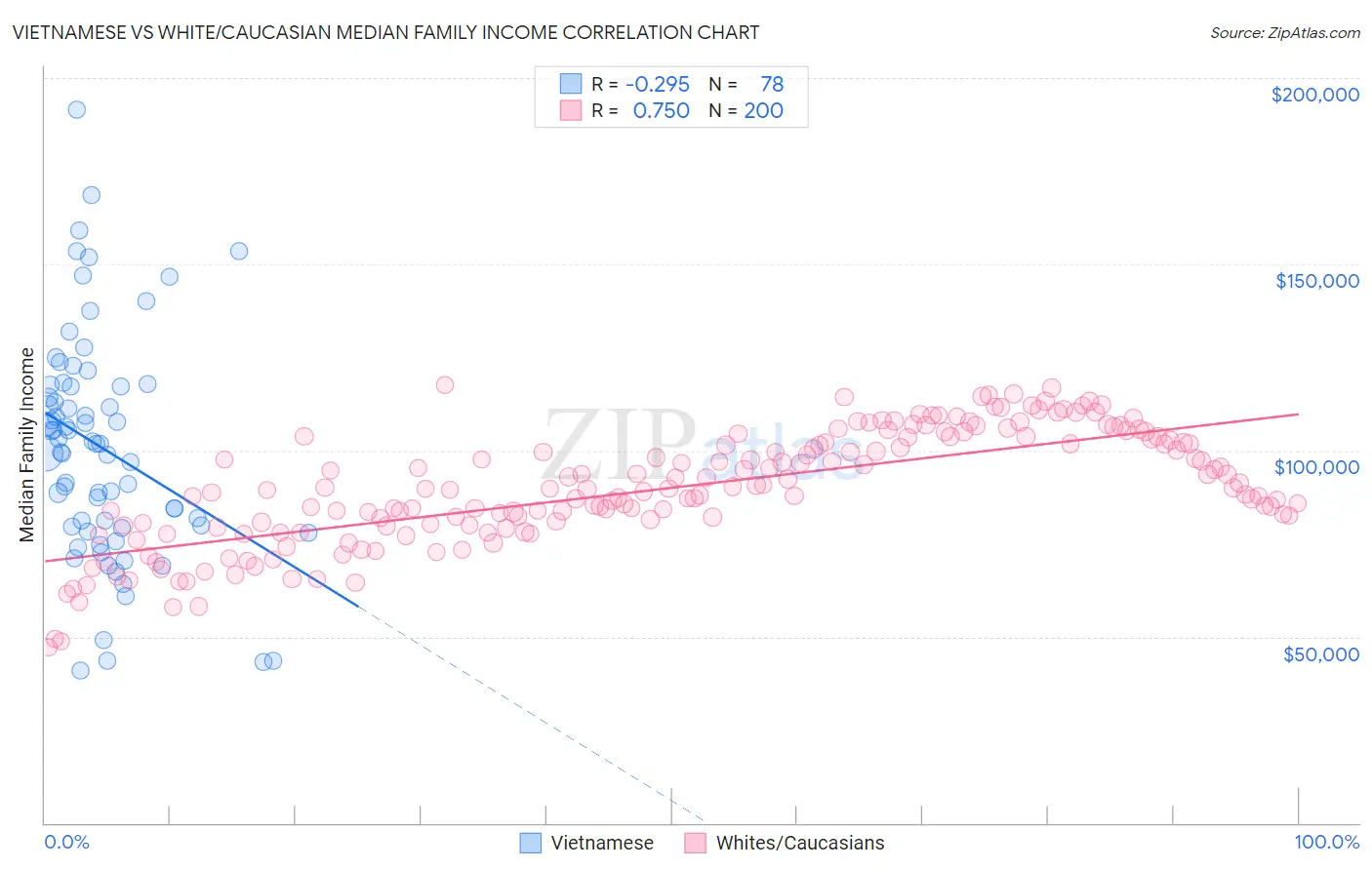 Vietnamese vs White/Caucasian Median Family Income