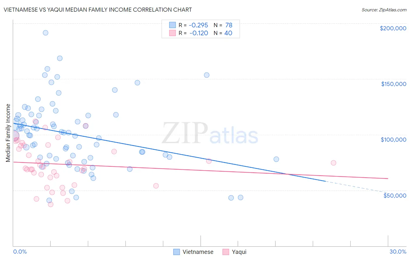 Vietnamese vs Yaqui Median Family Income