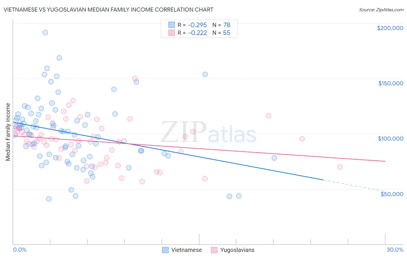Vietnamese vs Yugoslavian Median Family Income