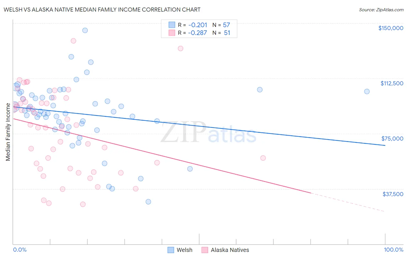 Welsh vs Alaska Native Median Family Income