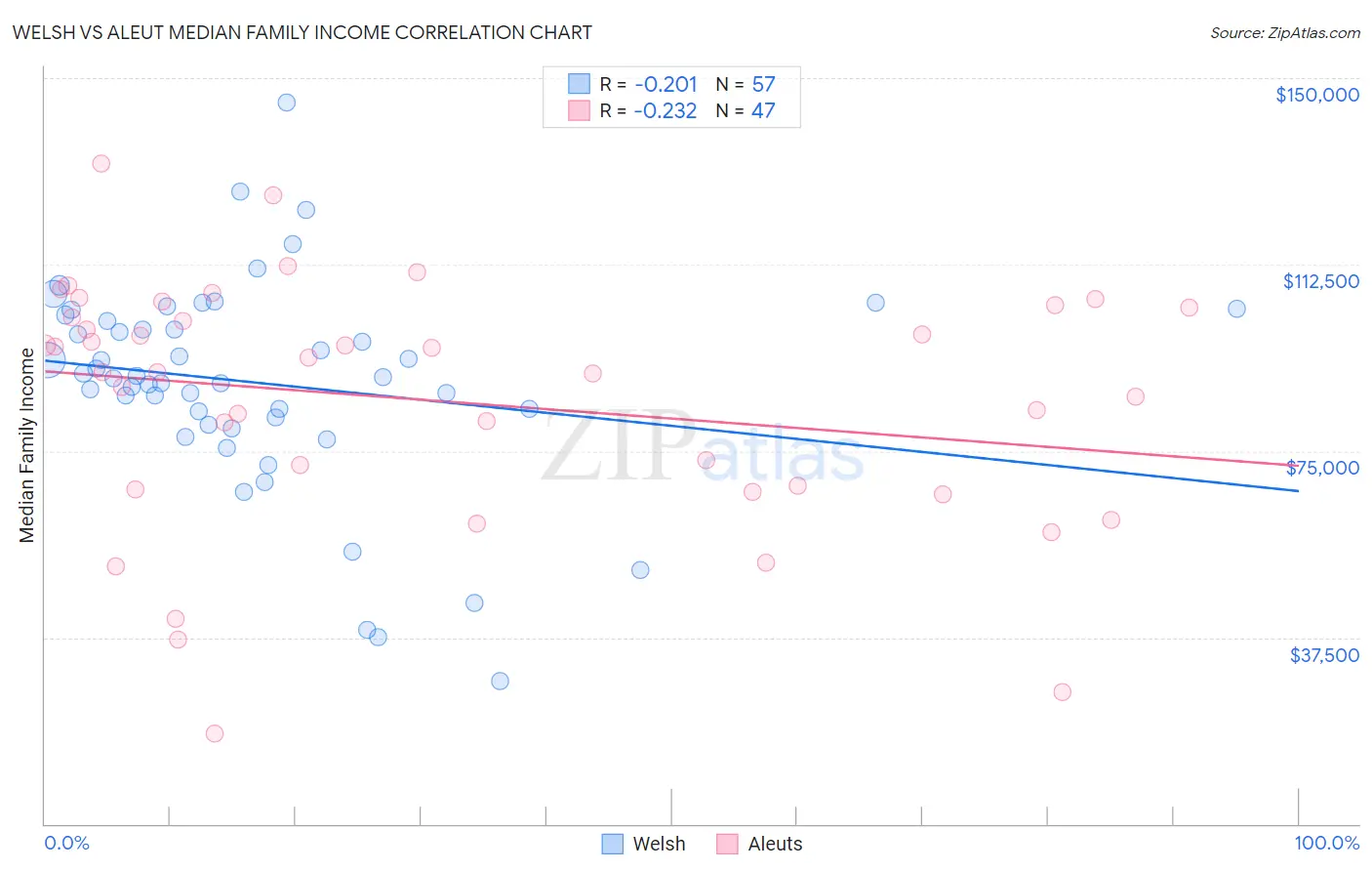 Welsh vs Aleut Median Family Income
