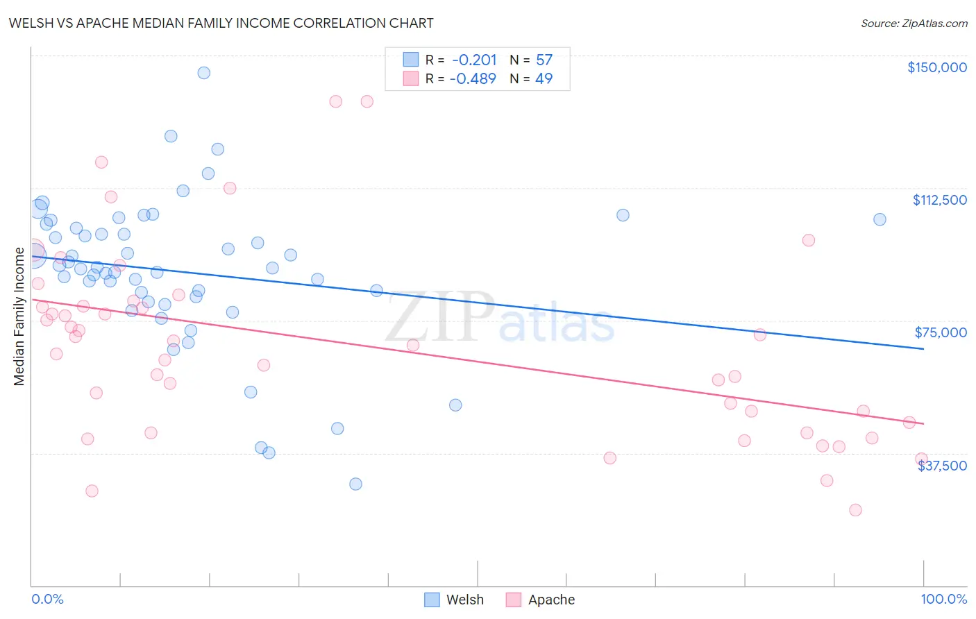 Welsh vs Apache Median Family Income