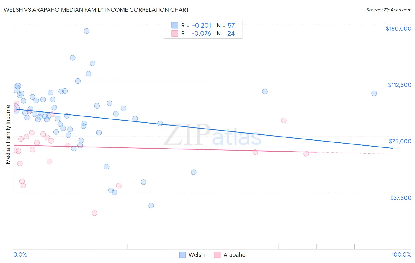 Welsh vs Arapaho Median Family Income