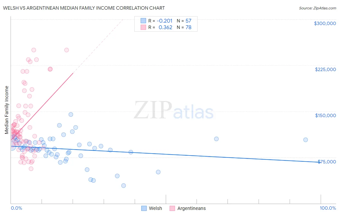 Welsh vs Argentinean Median Family Income