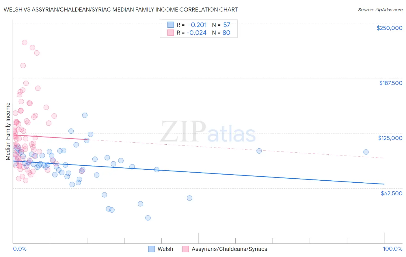 Welsh vs Assyrian/Chaldean/Syriac Median Family Income