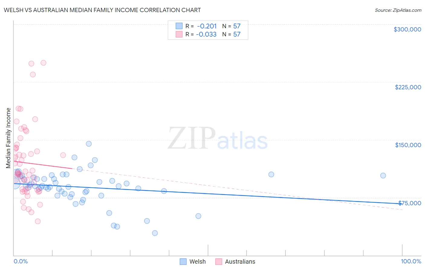 Welsh vs Australian Median Family Income