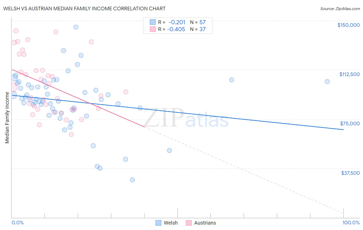 Welsh vs Austrian Median Family Income