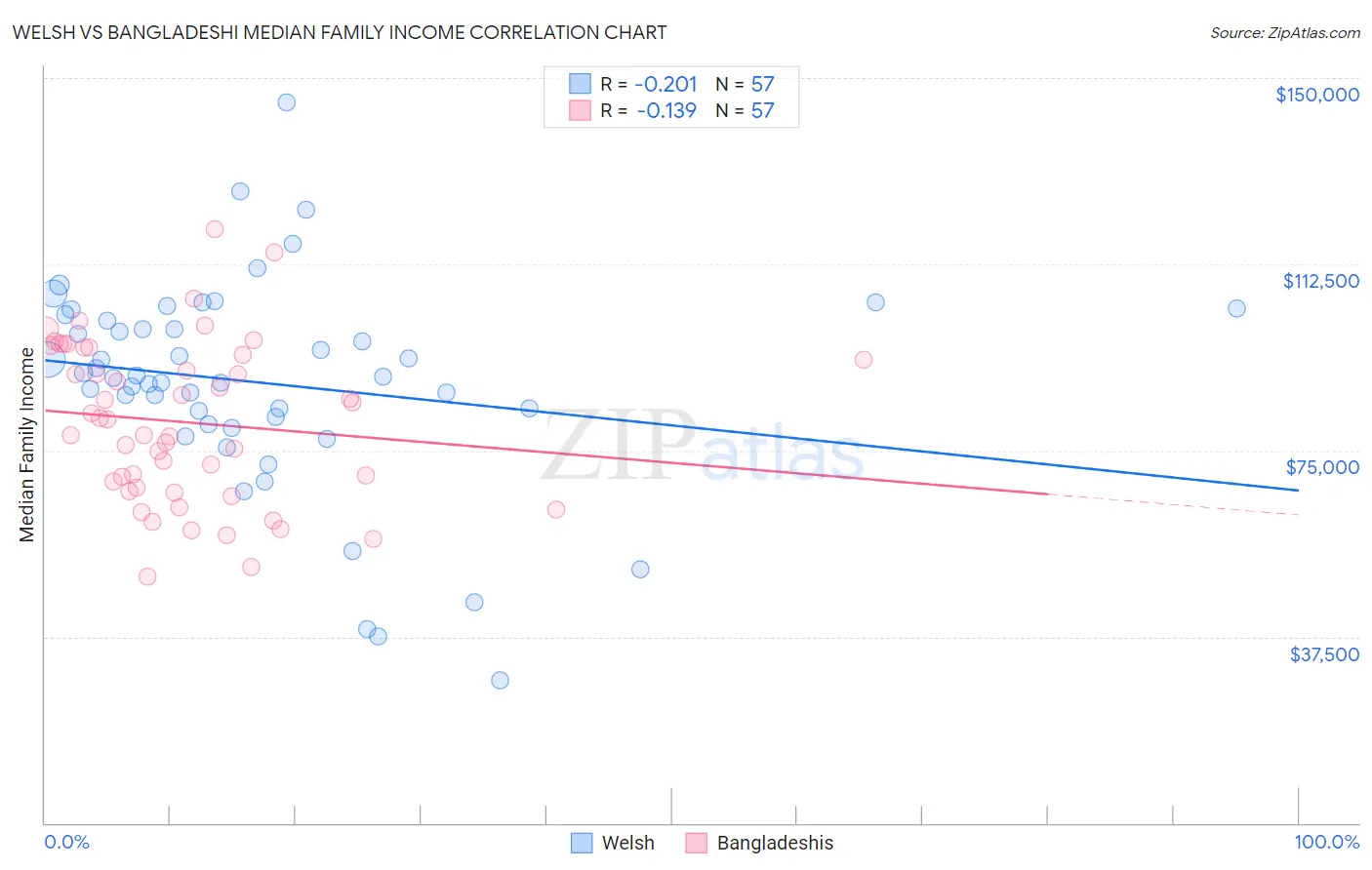 Welsh vs Bangladeshi Median Family Income