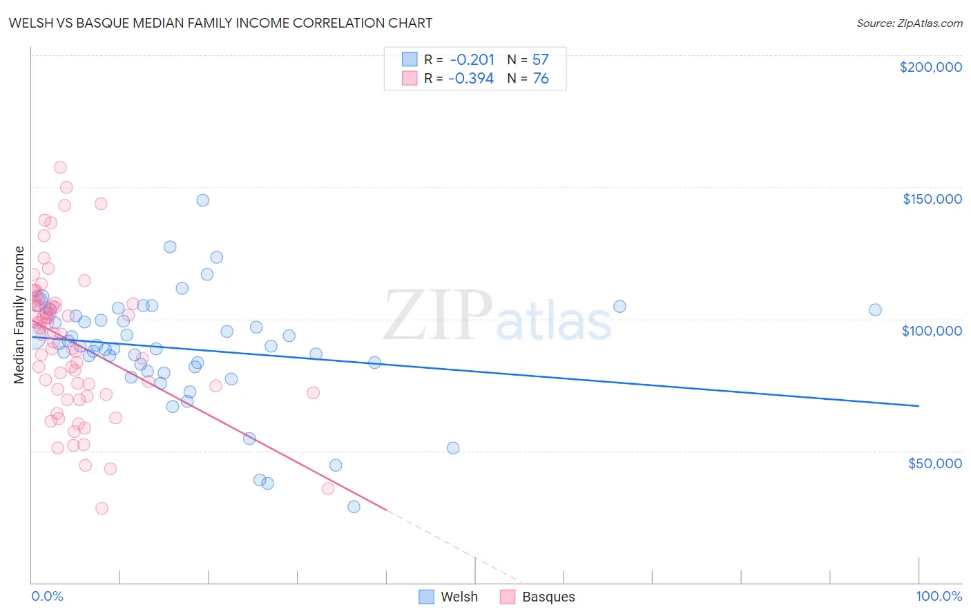Welsh vs Basque Median Family Income