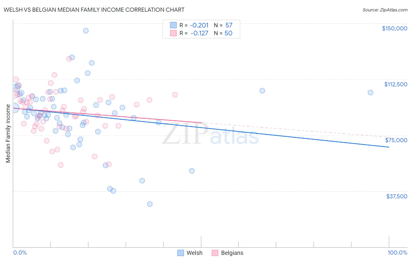Welsh vs Belgian Median Family Income