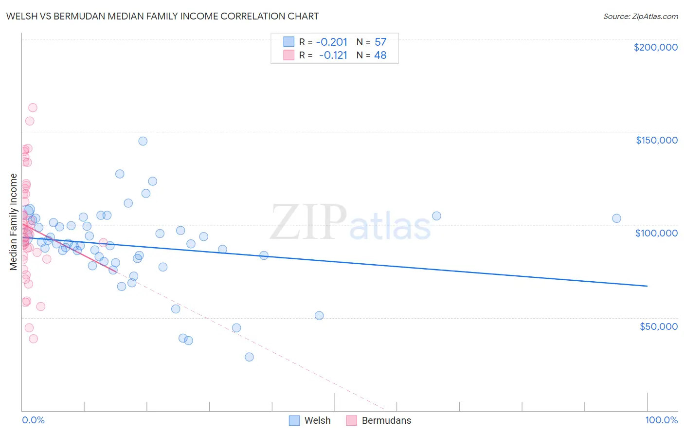 Welsh vs Bermudan Median Family Income