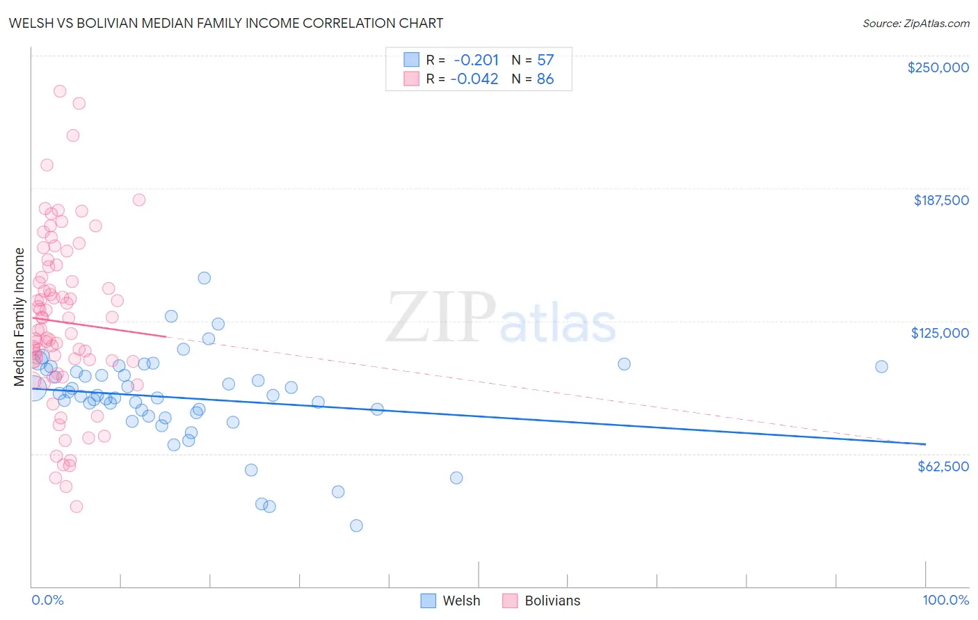 Welsh vs Bolivian Median Family Income