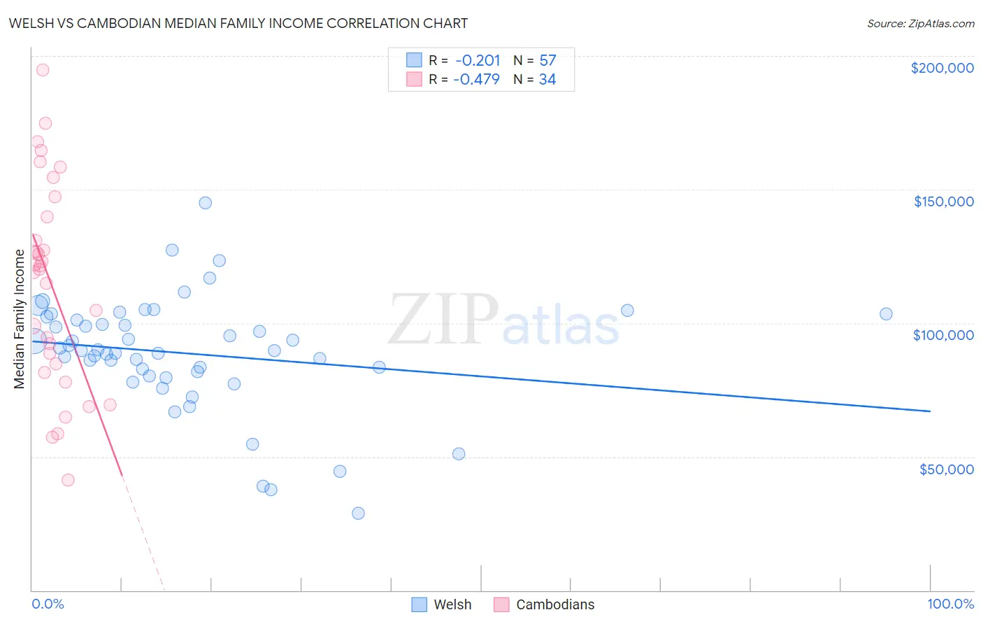 Welsh vs Cambodian Median Family Income